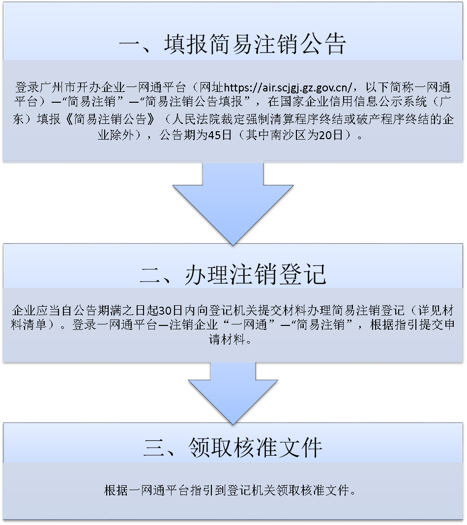廣州市企業(yè)簡易注銷登記辦事流程圖
